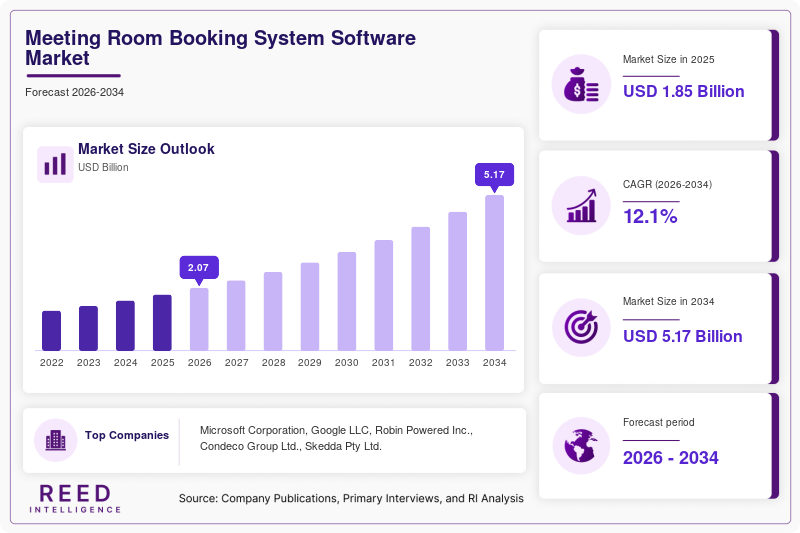 Meeting Room Booking System Software Market Size