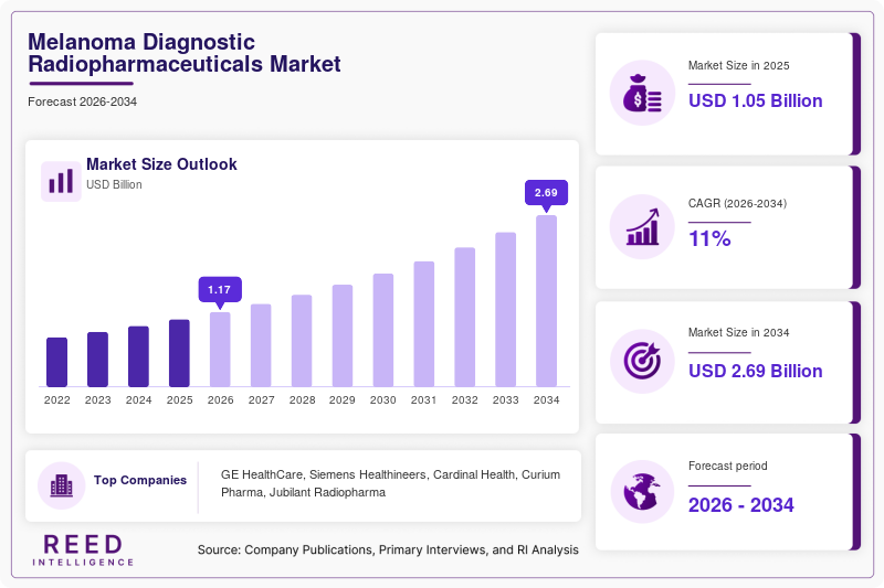 Melanoma Diagnostic Radiopharmaceuticals Market  Size