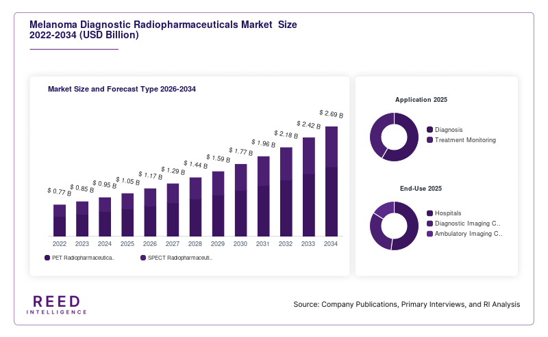 Melanoma Diagnostic Radiopharmaceuticals Market  Size and Forecast Type 2026-2034