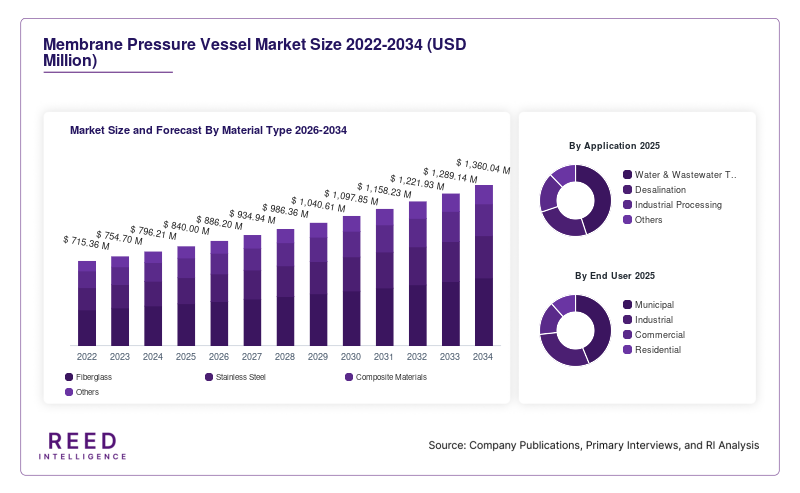 Membrane Pressure Vessel Market Size and Forecast By Material Type 2026-2034