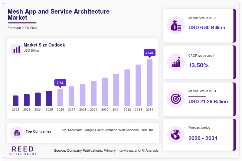 Mesh App and Service Architecture Market Size