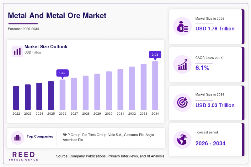 Metal And Metal Ore Market Size