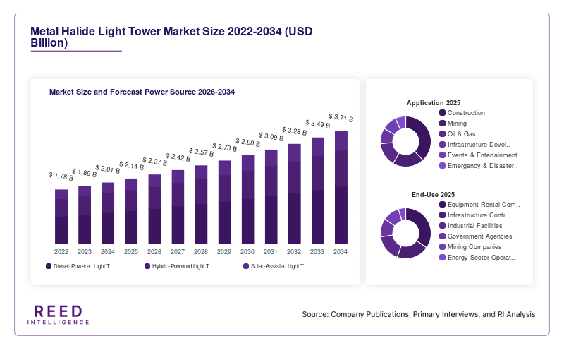 Metal Halide Light Tower Market Size and Forecast Power Source 2026-2034