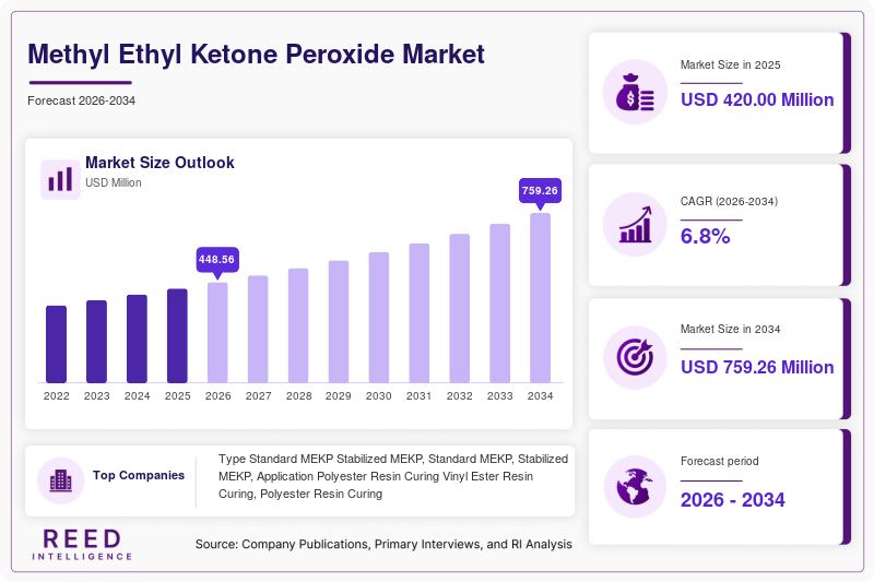 Methyl Ethyl Ketone Peroxide Market Size, Share & Growth Report