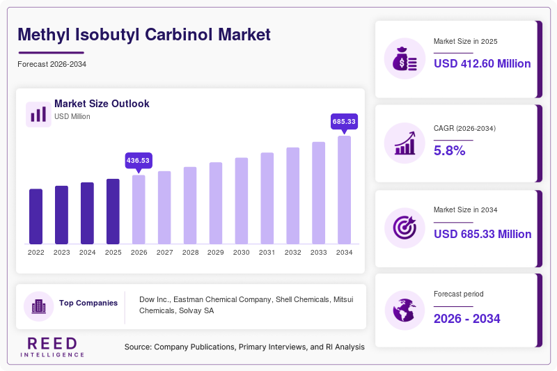 Methyl Isobutyl Carbinol Market Size