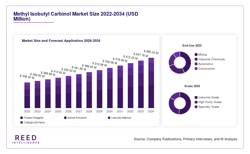 Methyl Isobutyl Carbinol Market Size and Forecast Application 2026-2034