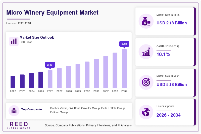 Micro Winery Equipment Market Size, Share & Growth Report