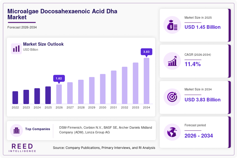 Microalgae Docosahexaenoic Acid Dha Market Size