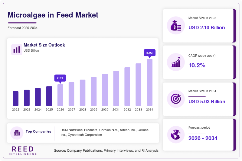 Microalgae in Feed Market  Size