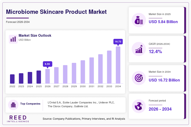 Microbiome Skincare Product Market Size, Share & Growth Report