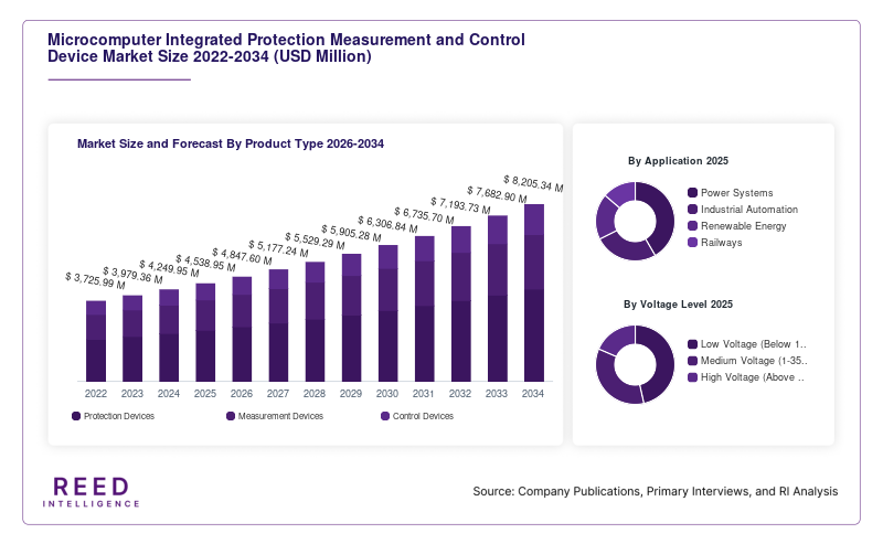Microcomputer Integrated Protection Measurement and Control Device Market Size and Forecast By Product Type 2026-2034