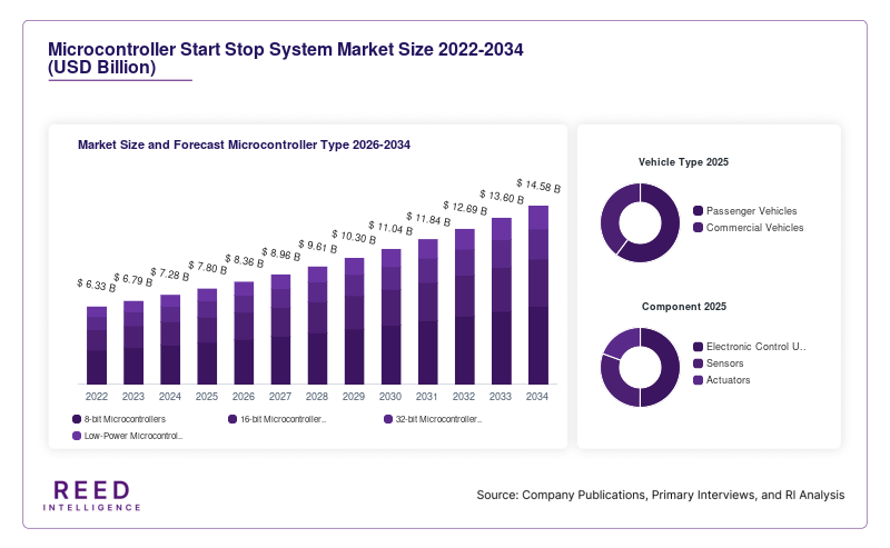 Microcontroller Start Stop System Market Size and Forecast Microcontroller Type 2026-2034