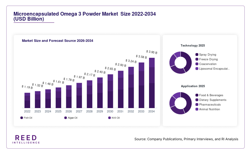 Microencapsulated Omega 3 Powder Market  Size and Forecast Source 2026-2034