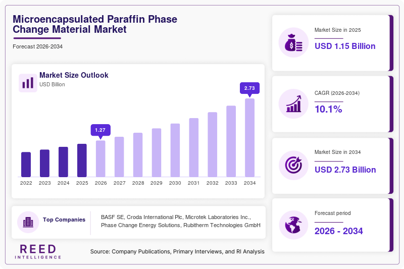 Microencapsulated Paraffin Phase Change Material Market  Size