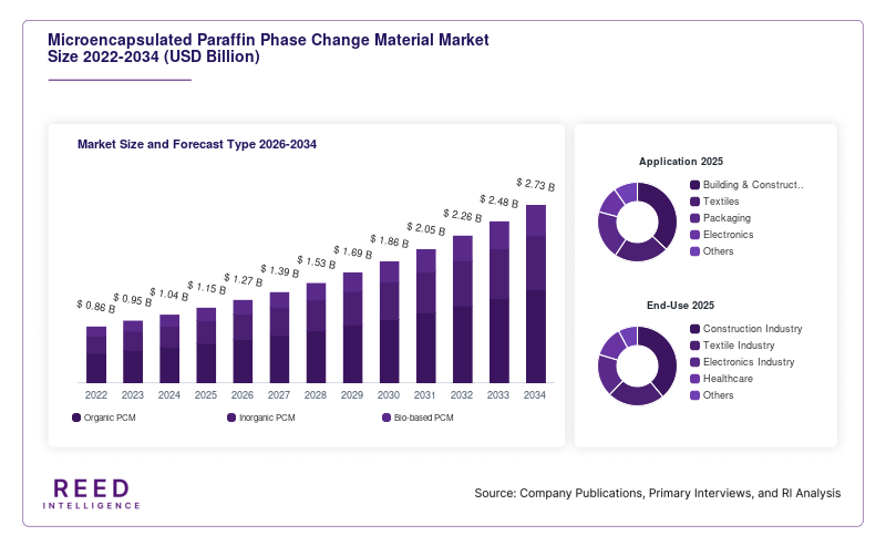 Microencapsulated Paraffin Phase Change Material Market  Size and Forecast Type 2026-2034