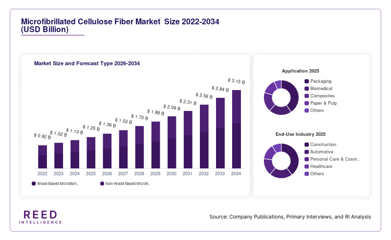 Microfibrillated Cellulose Fiber Market  Size and Forecast Type 2026-2034