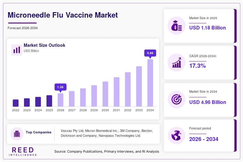 Microneedle Flu Vaccine Market Size