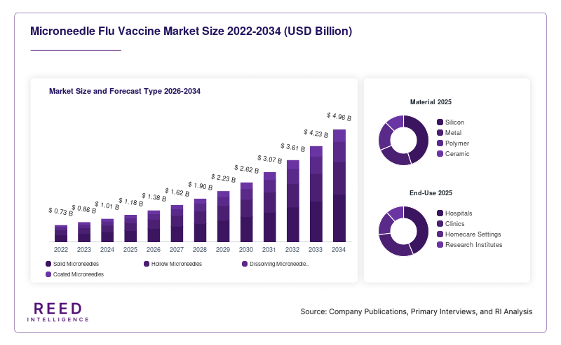 Microneedle Flu Vaccine Market Size and Forecast Type 2026-2034