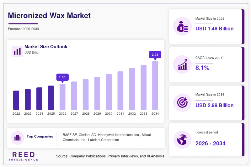 Micronized Wax Market  Size