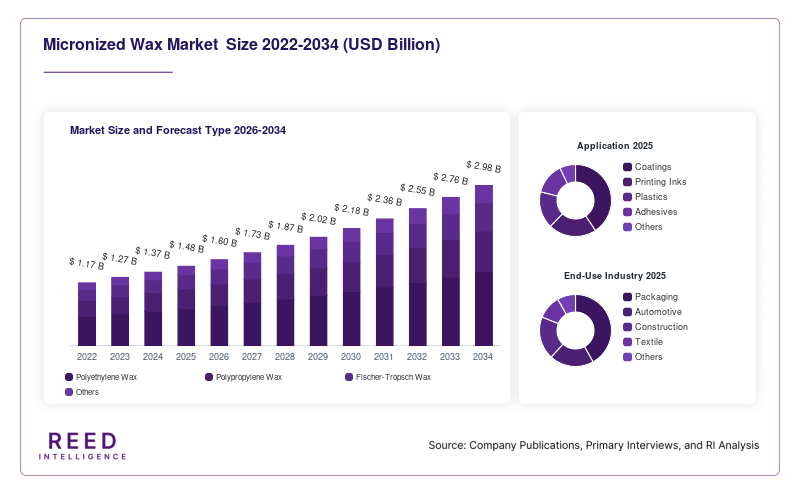 Micronized Wax Market  Size and Forecast Type 2026-2034