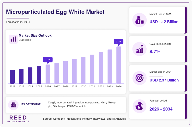 Microparticulated Egg White Market Size, Share & Growth Report