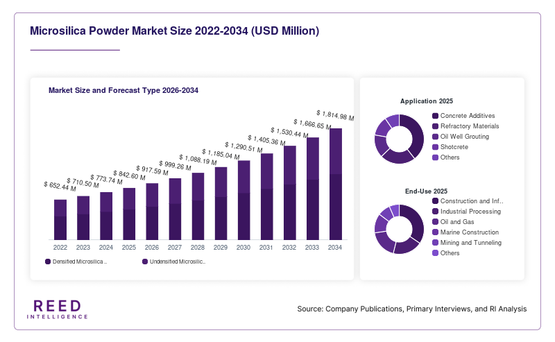 Microsilica Powder Market Size and Forecast Type 2026-2034
