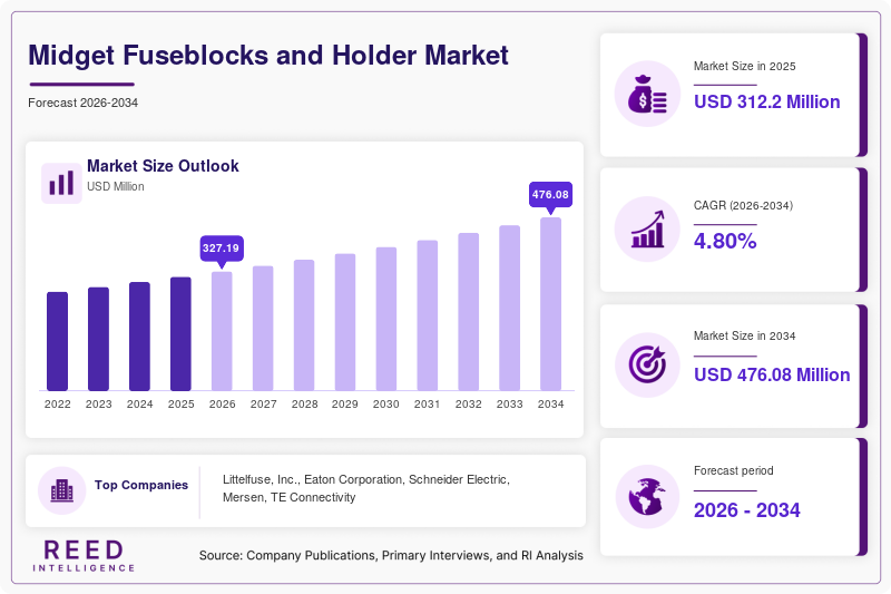 Midget Fuseblocks and Holder Market Size, Demand & Global Outlook, 2034