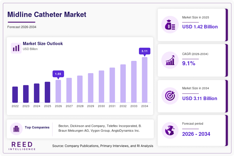 Midline Catheter Market Size
