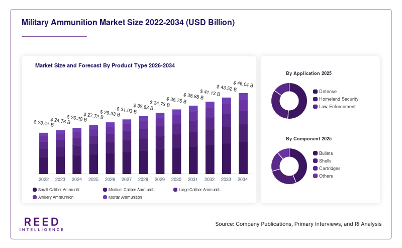Military Ammunition Market Size and Forecast By Product Type 2026-2034