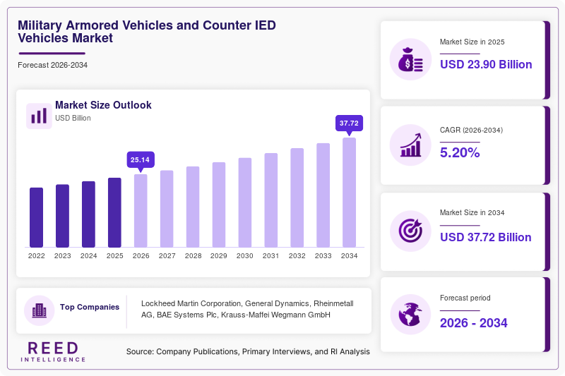 Military Armored Vehicles and Counter IED Vehicles Market Size, Share & Growth Analysis, 2034