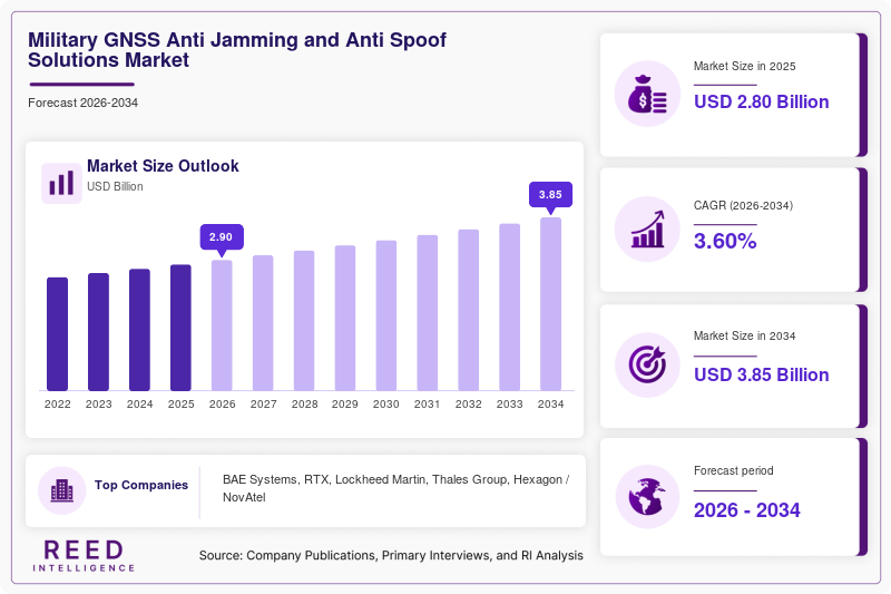 Military GNSS Anti-Jamming and Anti-Spoof Solutions Market Size, Share & Growth Analysis, 2034