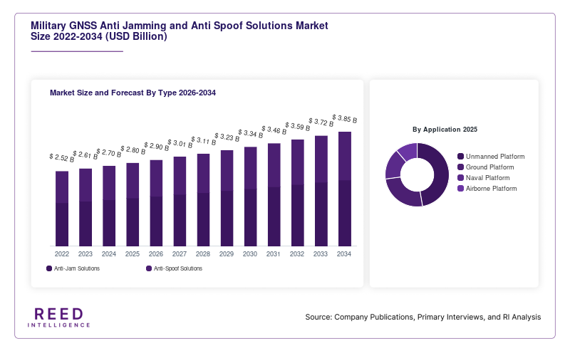 Military GNSS Anti Jamming and Anti Spoof Solutions Market Size and Forecast By Type 2026-2034