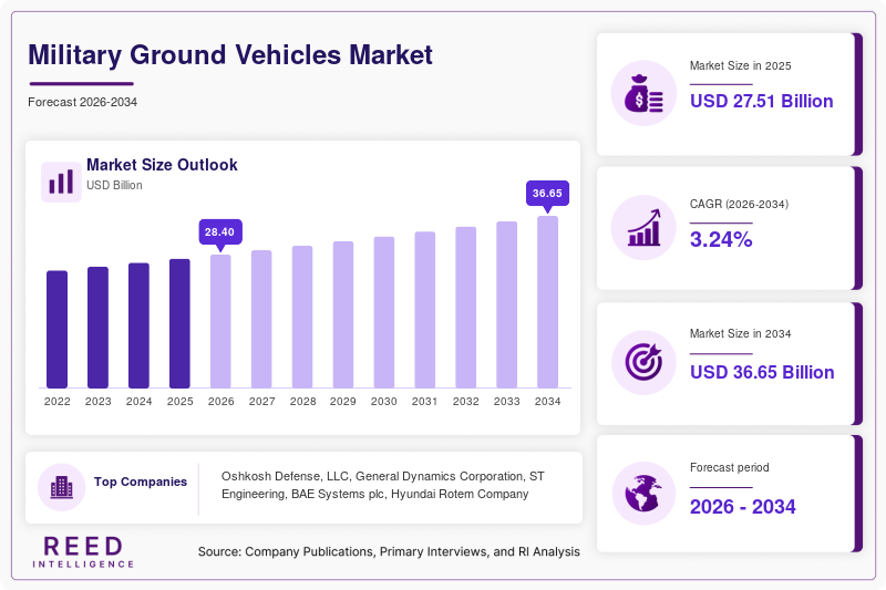 Military Ground Vehicles Market Trends, Growth & Industry Forecast to 2034
