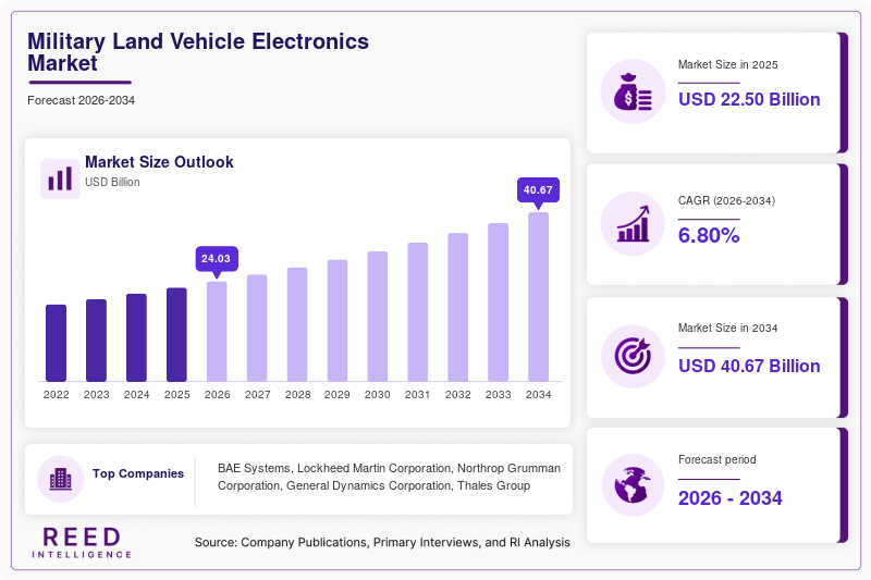 Military Land Vehicle Electronics Market Size, Share & Growth Analysis, 2034