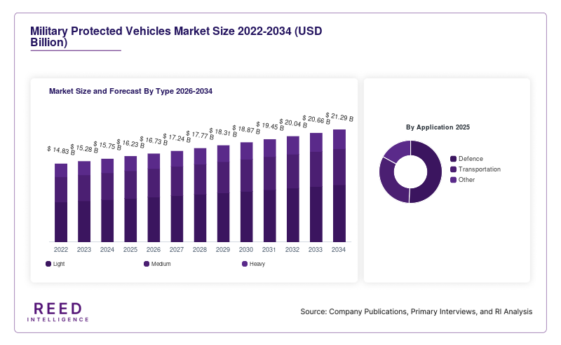 Military Protected Vehicles Market Size and Forecast By Type 2026-2034