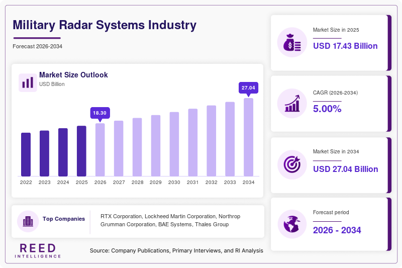 Military Radar Systems Industry Market Size, Share & Growth Analysis, 2034