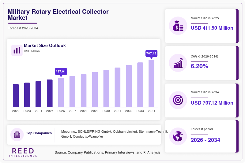 Military Rotary Electrical Collector Market Size, Share & Growth Analysis, 2034