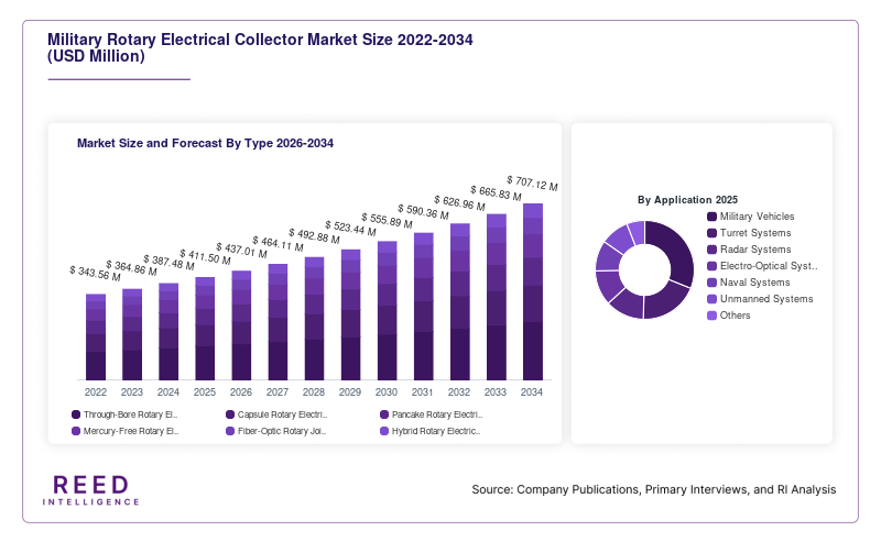 Military Rotary Electrical Collector Market Size and Forecast By Type 2026-2034