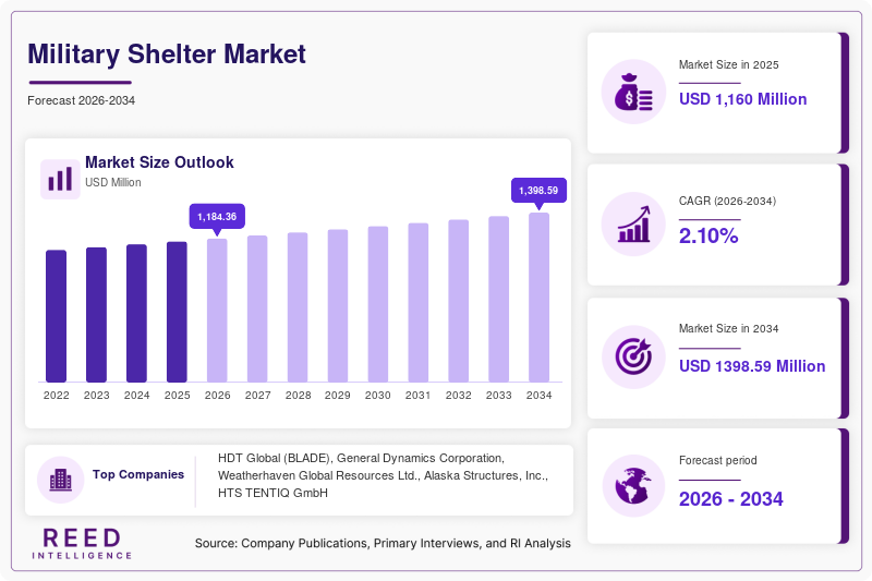 Military Shelter Market Size, Share & Growth Analysis, 2034