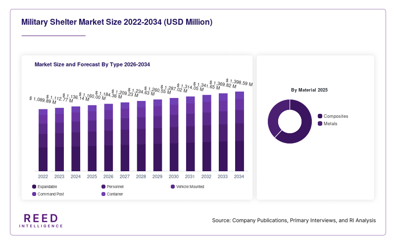 Military Shelter Market Size and Forecast By Type 2026-2034