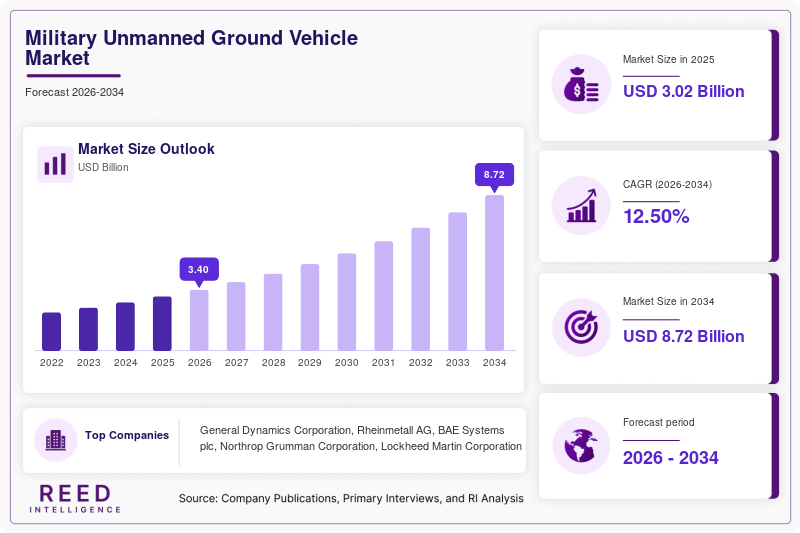 Military Unmanned Ground Vehicle Market Trends, Growth & Industry Forecast to 2034