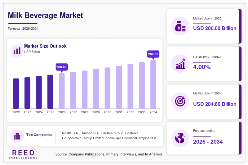 Milk Beverage Market Size, Share & Growth Analysis, 2034