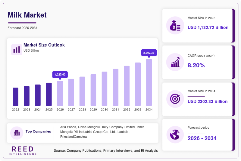 Milk Market Size, Share & Growth Analysis, 2034