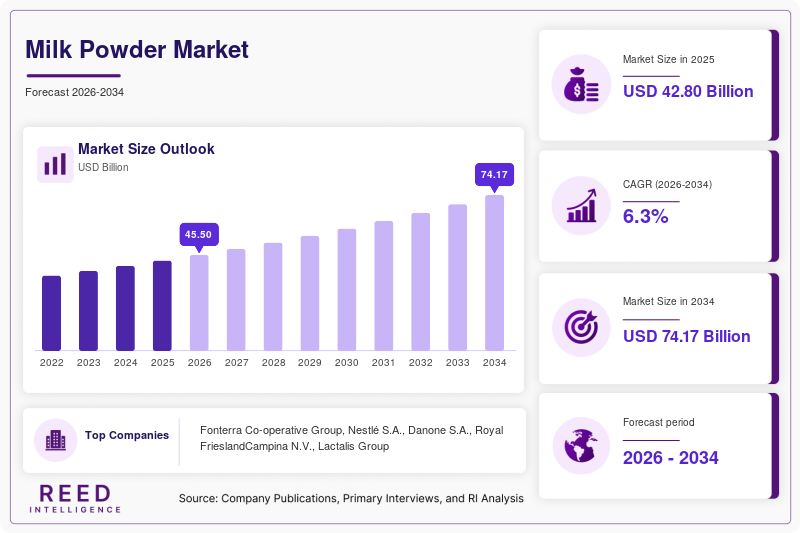 Milk Powder Market Size