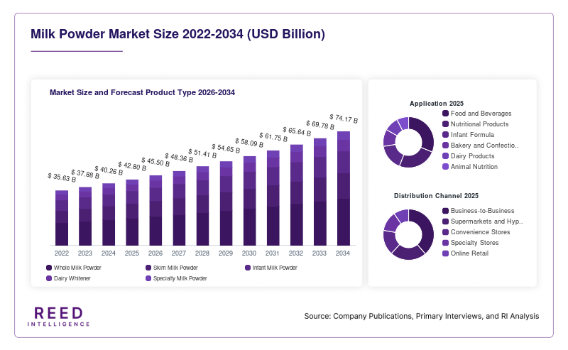 Milk Powder Market Size and Forecast Product Type 2026-2034