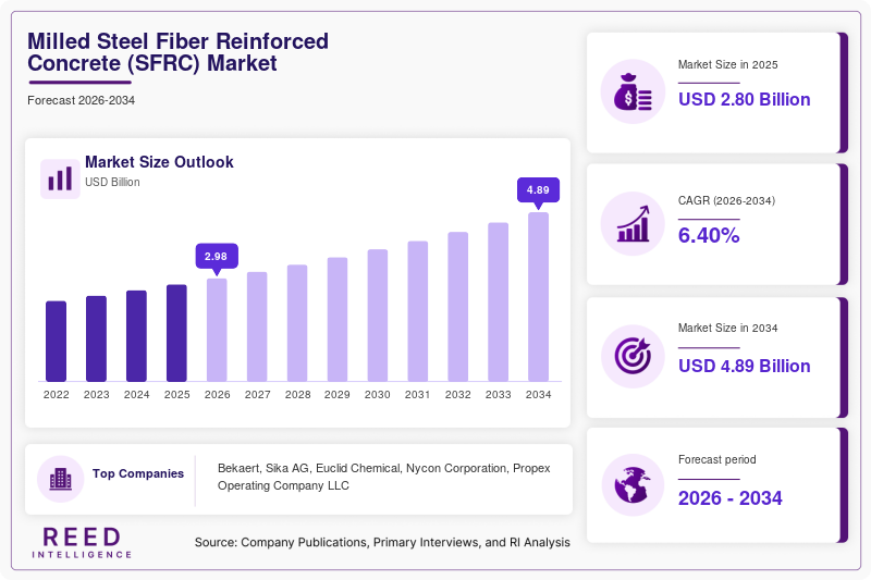 Milled Steel Fiber Reinforced Concrete (SFRC) Market Trends, Growth & Industry Forecast to 2034