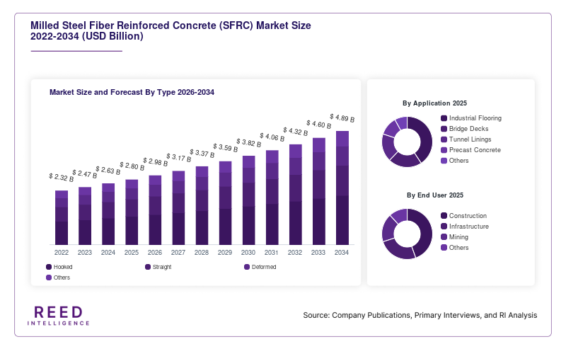 Milled Steel Fiber Reinforced Concrete (SFRC) Market Size and Forecast By Type 2026-2034