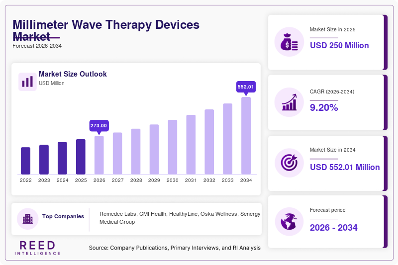 Millimeter Wave Therapy Devices Market Size, Share & Growth Analysis, 2034