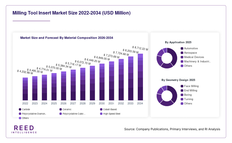 Milling Tool Insert Market Size and Forecast By Material Composition 2026-2034