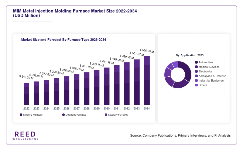 MIM Metal Injection Molding Furnace Market Size and Forecast By Furnace Type 2026-2034